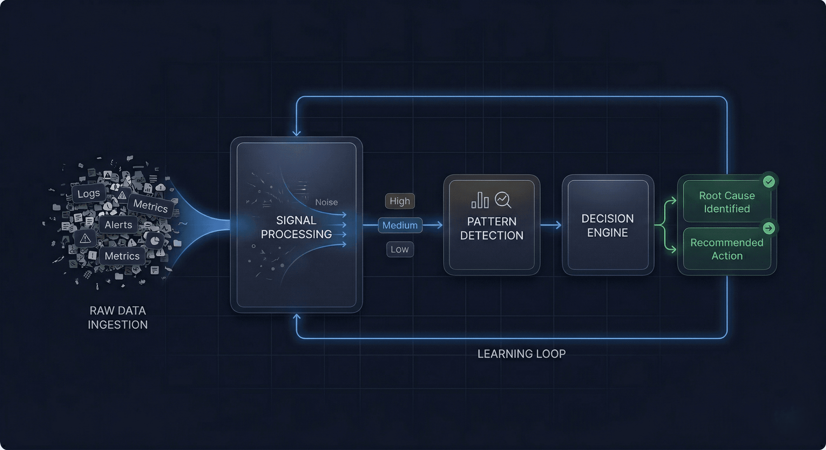 Turning System Noise into Actionable Engineering Decisions